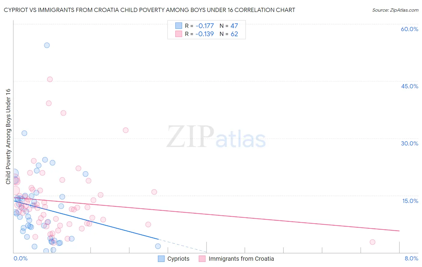 Cypriot vs Immigrants from Croatia Child Poverty Among Boys Under 16