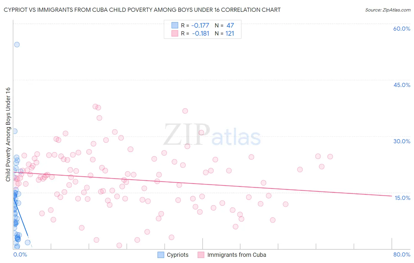 Cypriot vs Immigrants from Cuba Child Poverty Among Boys Under 16