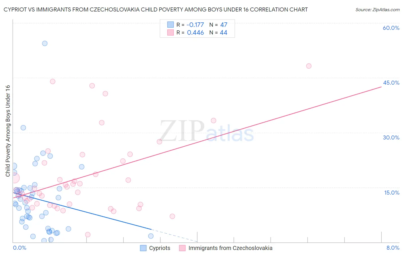 Cypriot vs Immigrants from Czechoslovakia Child Poverty Among Boys Under 16