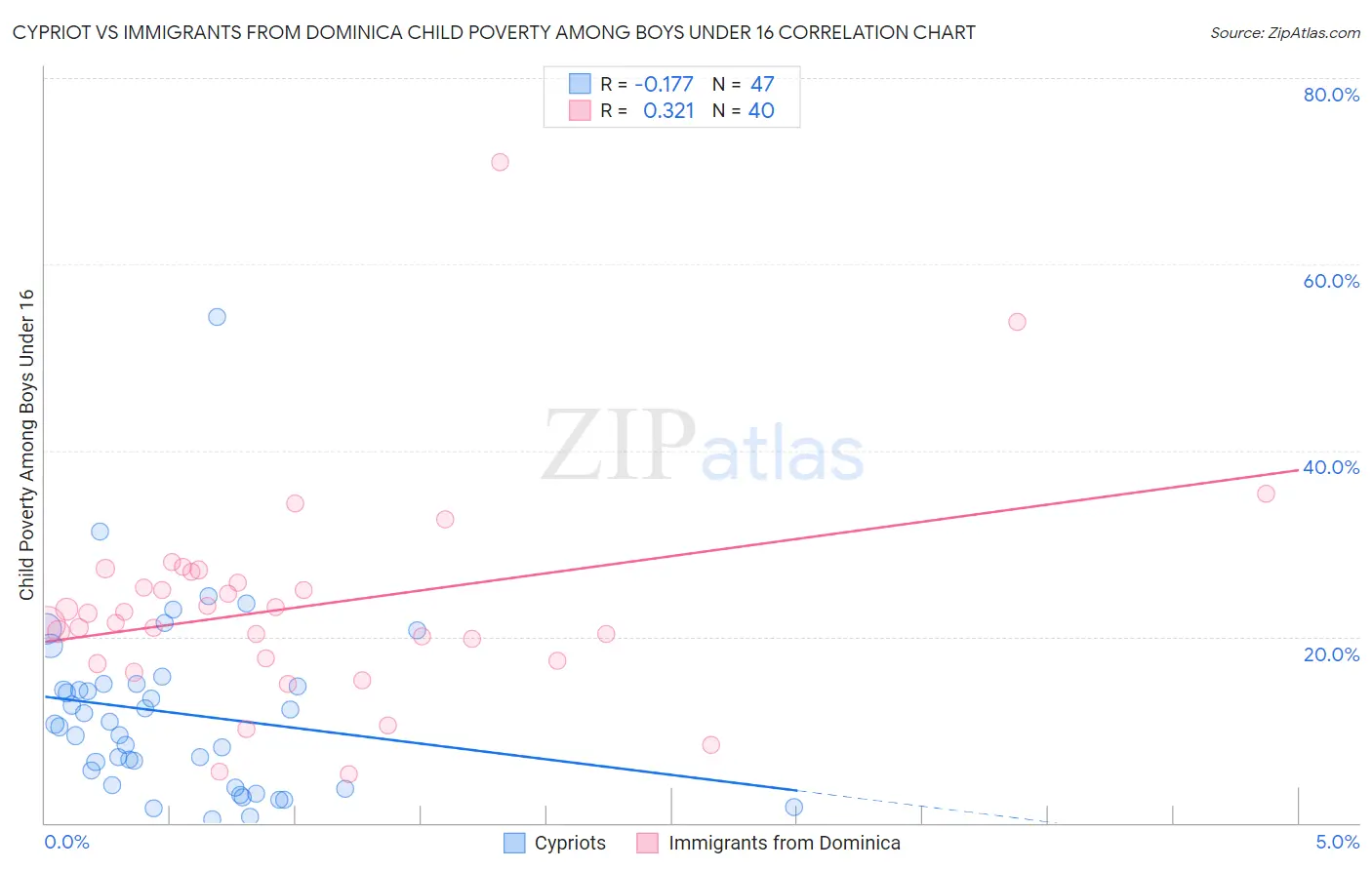 Cypriot vs Immigrants from Dominica Child Poverty Among Boys Under 16