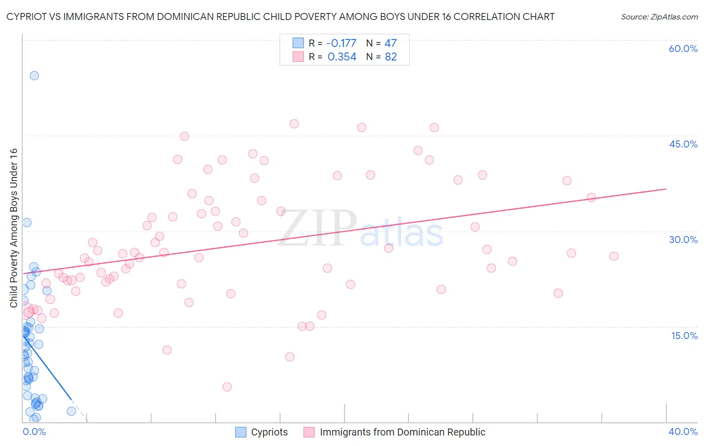 Cypriot vs Immigrants from Dominican Republic Child Poverty Among Boys Under 16