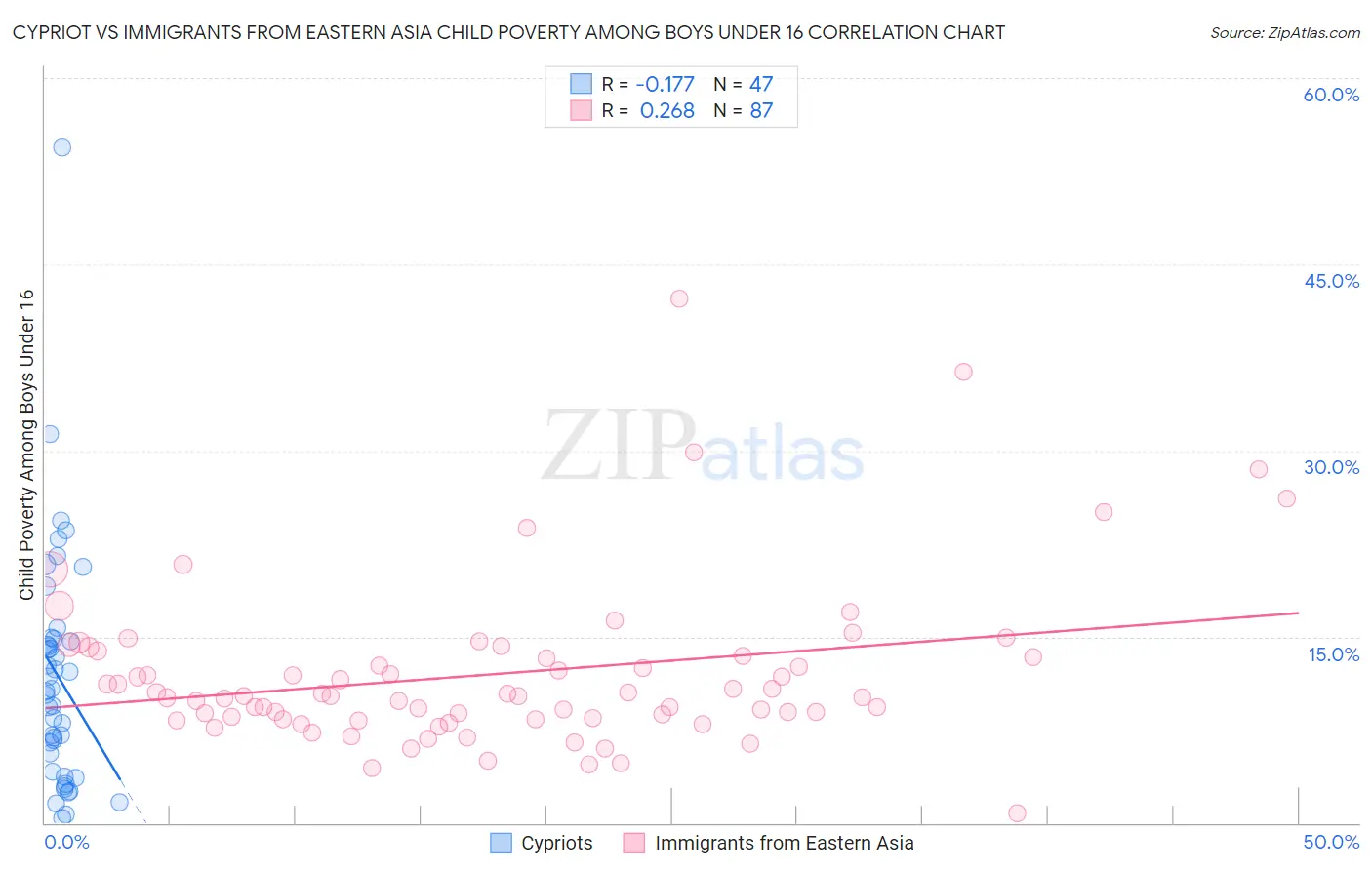 Cypriot vs Immigrants from Eastern Asia Child Poverty Among Boys Under 16
