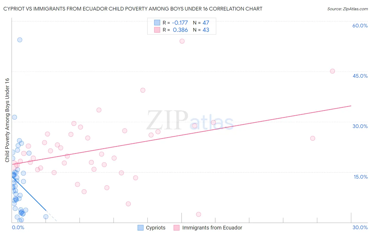 Cypriot vs Immigrants from Ecuador Child Poverty Among Boys Under 16