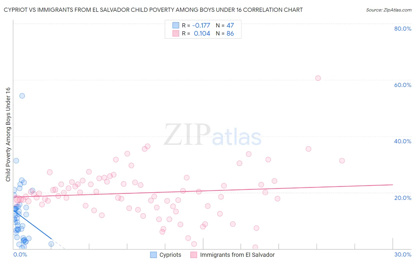 Cypriot vs Immigrants from El Salvador Child Poverty Among Boys Under 16