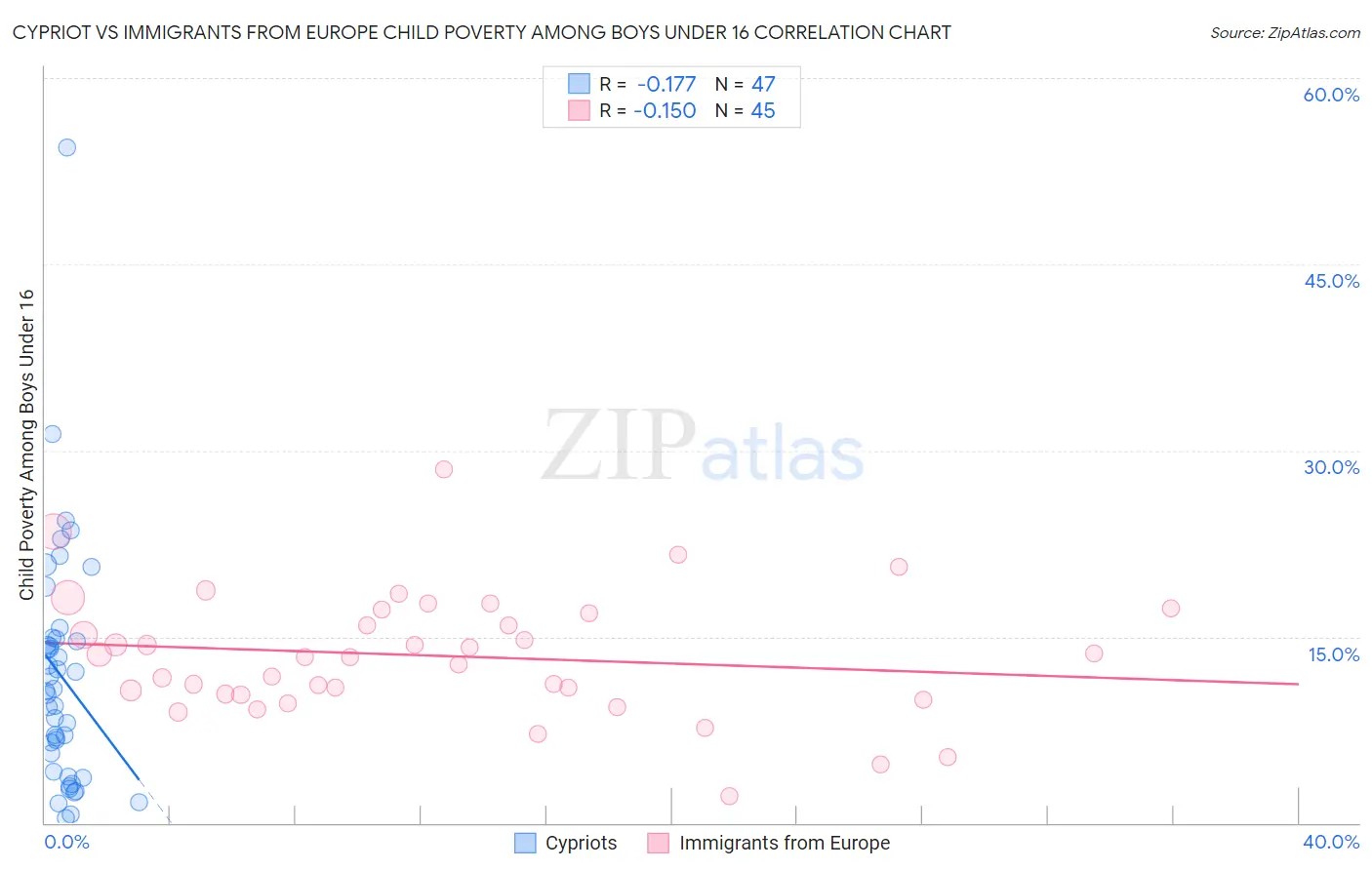 Cypriot vs Immigrants from Europe Child Poverty Among Boys Under 16