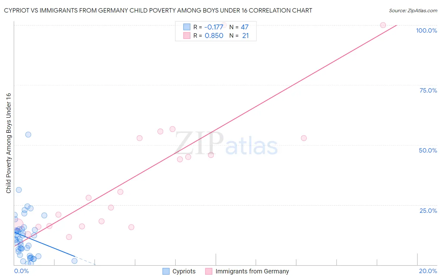 Cypriot vs Immigrants from Germany Child Poverty Among Boys Under 16