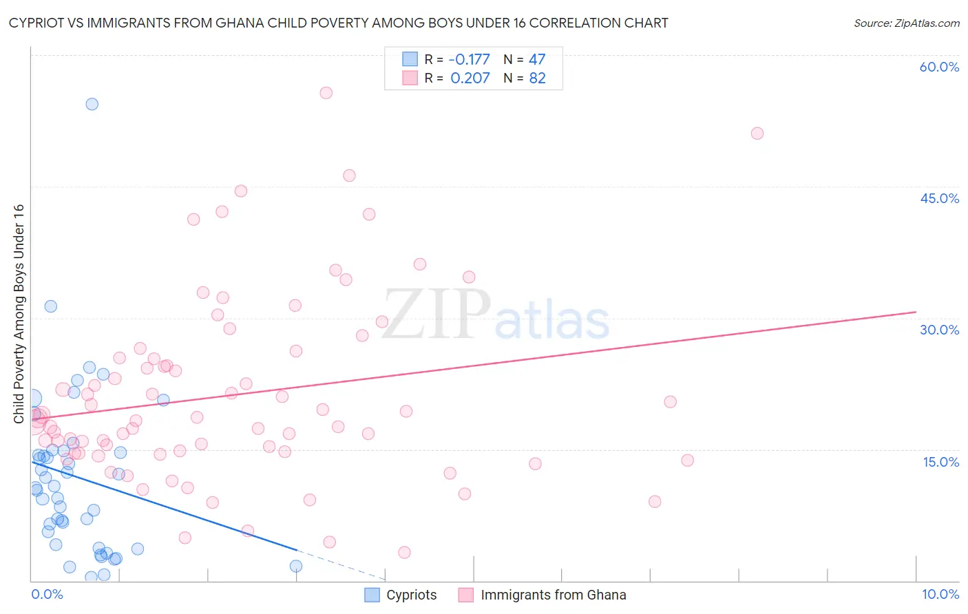Cypriot vs Immigrants from Ghana Child Poverty Among Boys Under 16
