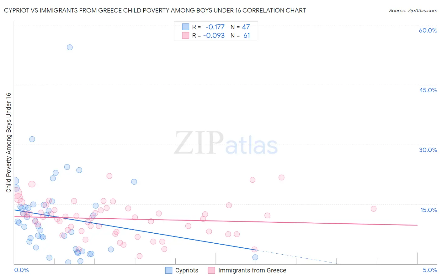 Cypriot vs Immigrants from Greece Child Poverty Among Boys Under 16