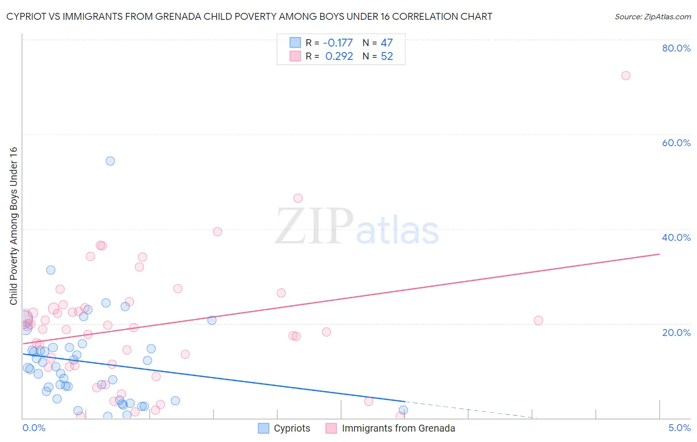 Cypriot vs Immigrants from Grenada Child Poverty Among Boys Under 16