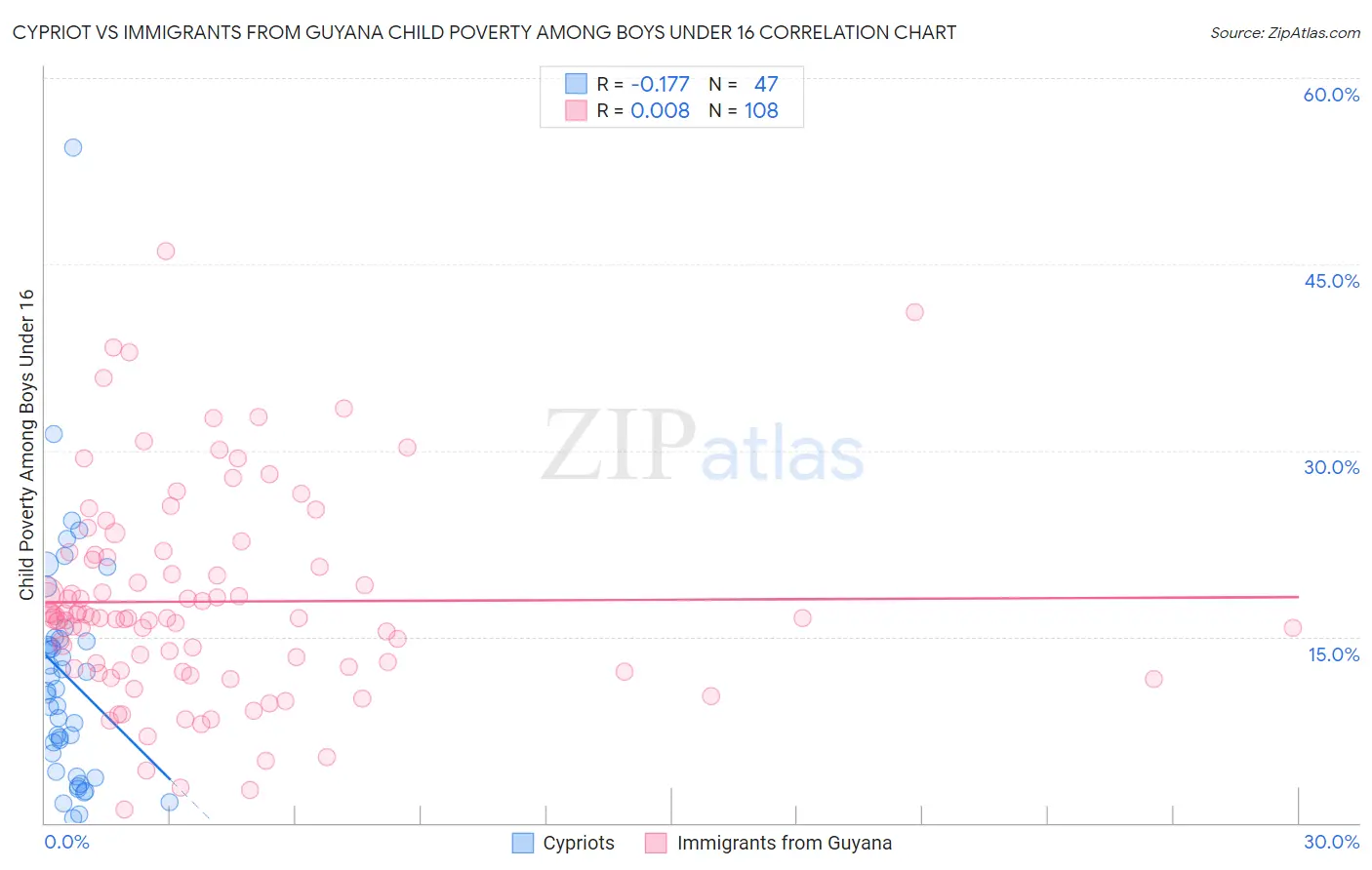 Cypriot vs Immigrants from Guyana Child Poverty Among Boys Under 16