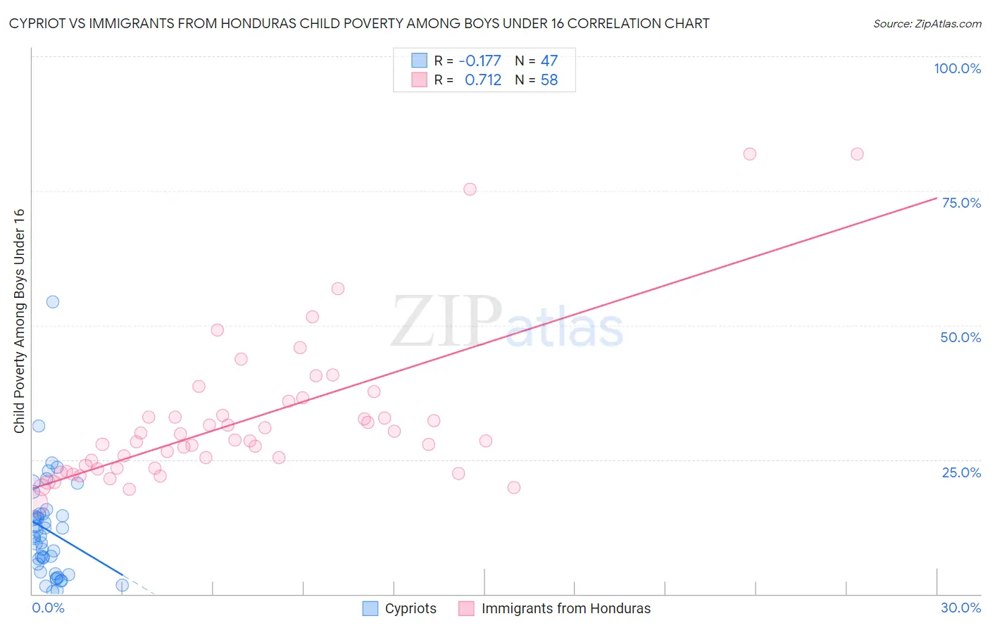Cypriot vs Immigrants from Honduras Child Poverty Among Boys Under 16