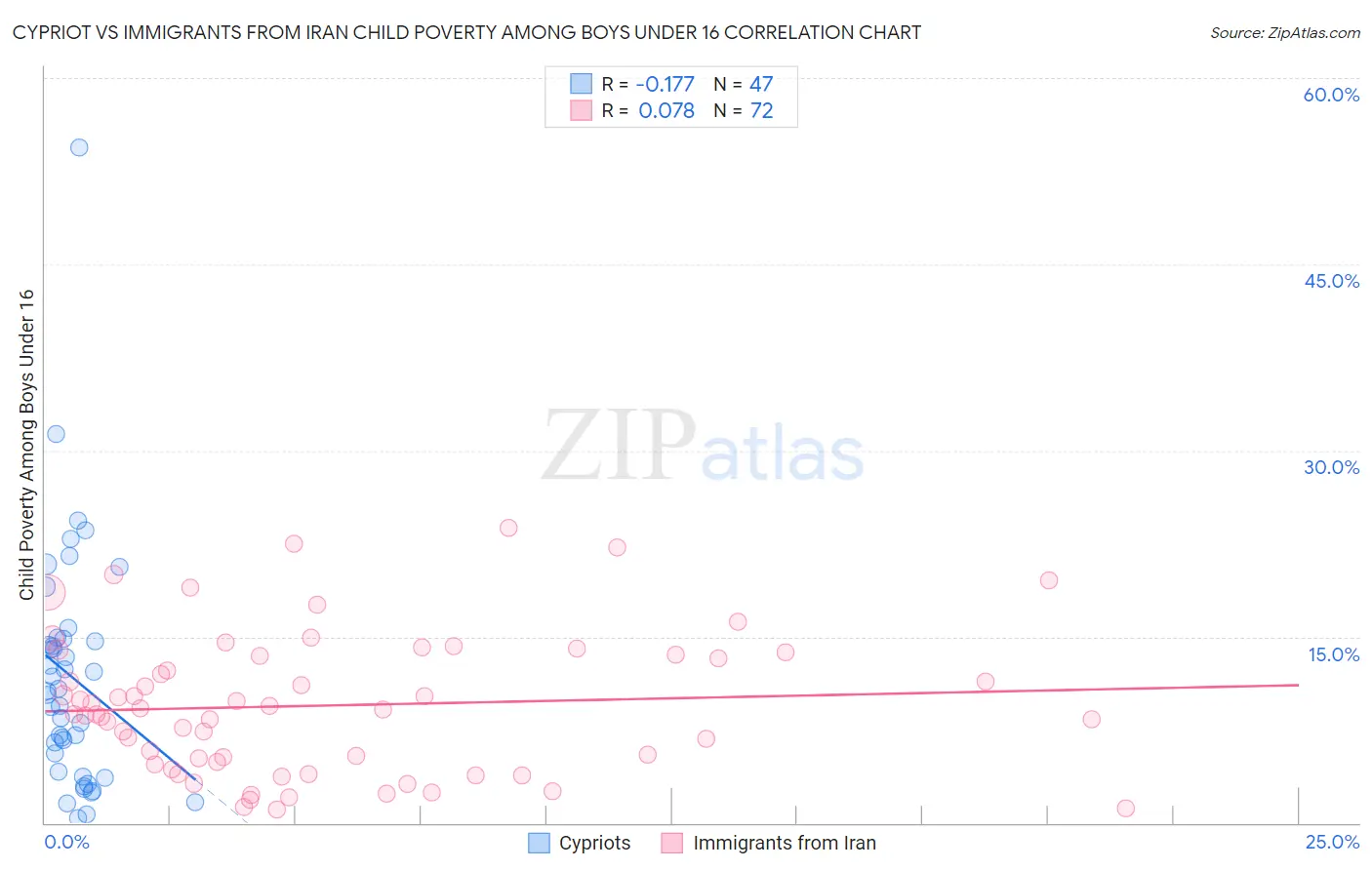 Cypriot vs Immigrants from Iran Child Poverty Among Boys Under 16