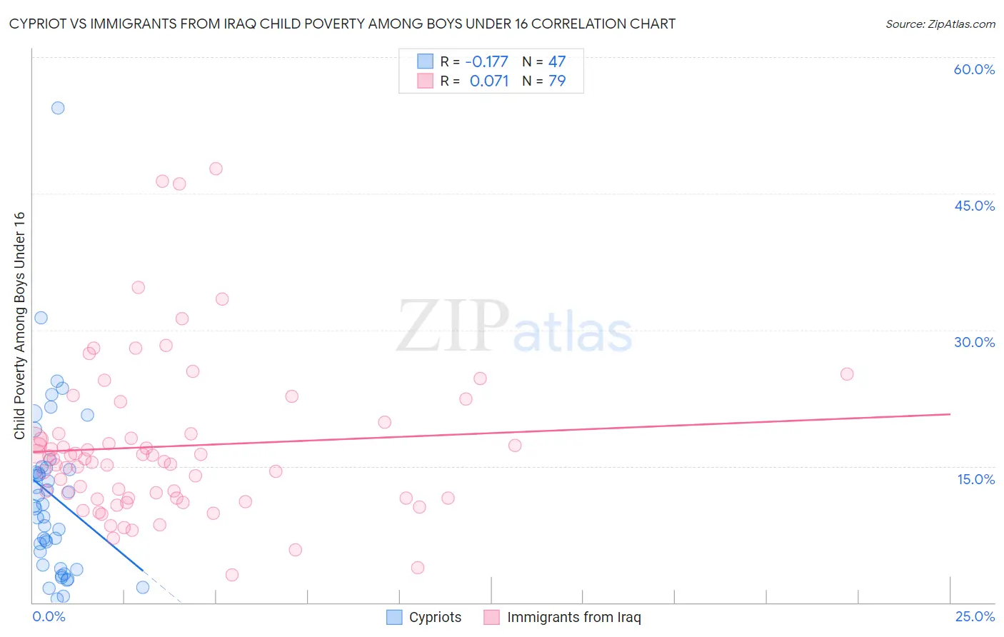 Cypriot vs Immigrants from Iraq Child Poverty Among Boys Under 16