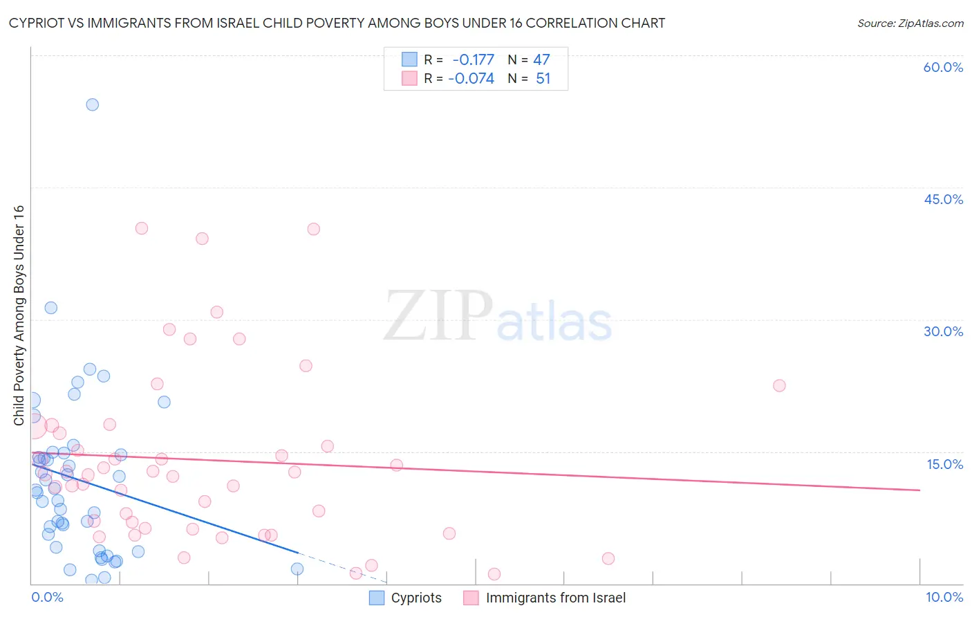 Cypriot vs Immigrants from Israel Child Poverty Among Boys Under 16