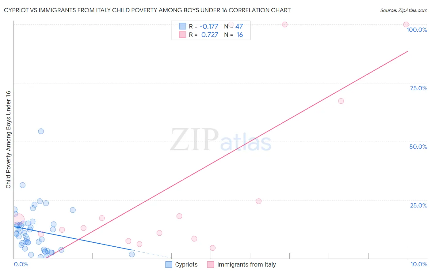 Cypriot vs Immigrants from Italy Child Poverty Among Boys Under 16