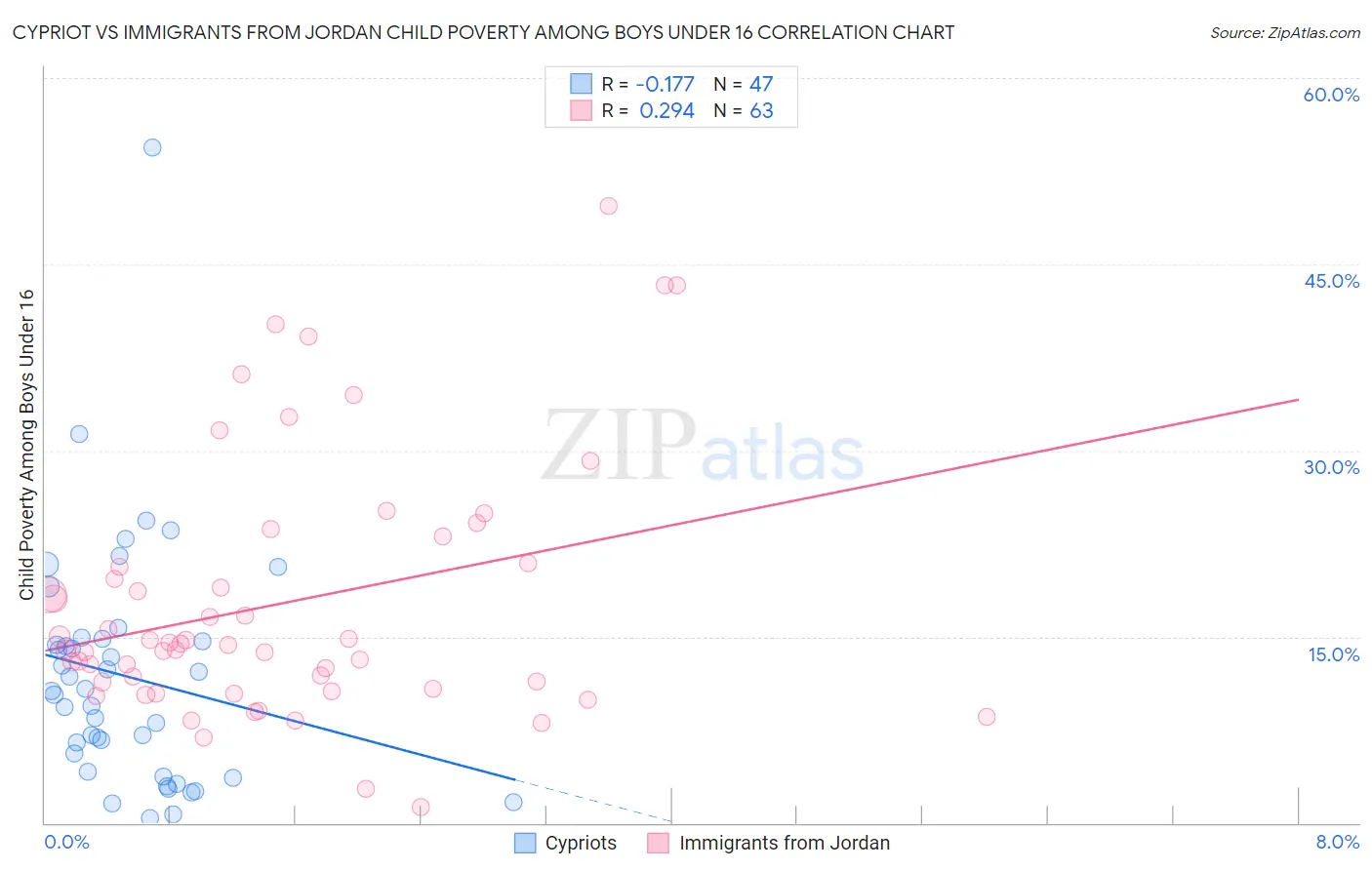 Cypriot vs Immigrants from Jordan Child Poverty Among Boys Under 16