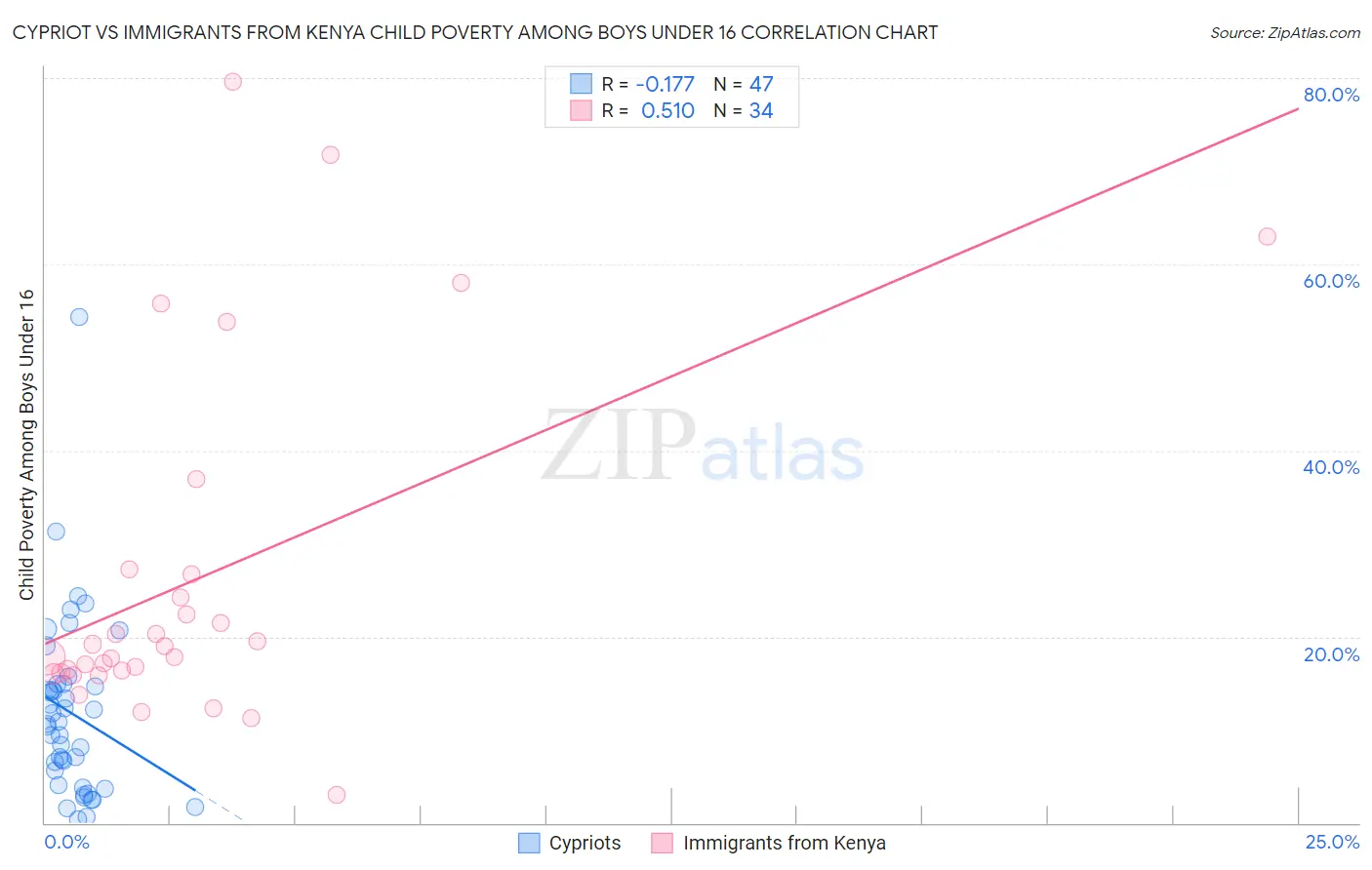 Cypriot vs Immigrants from Kenya Child Poverty Among Boys Under 16