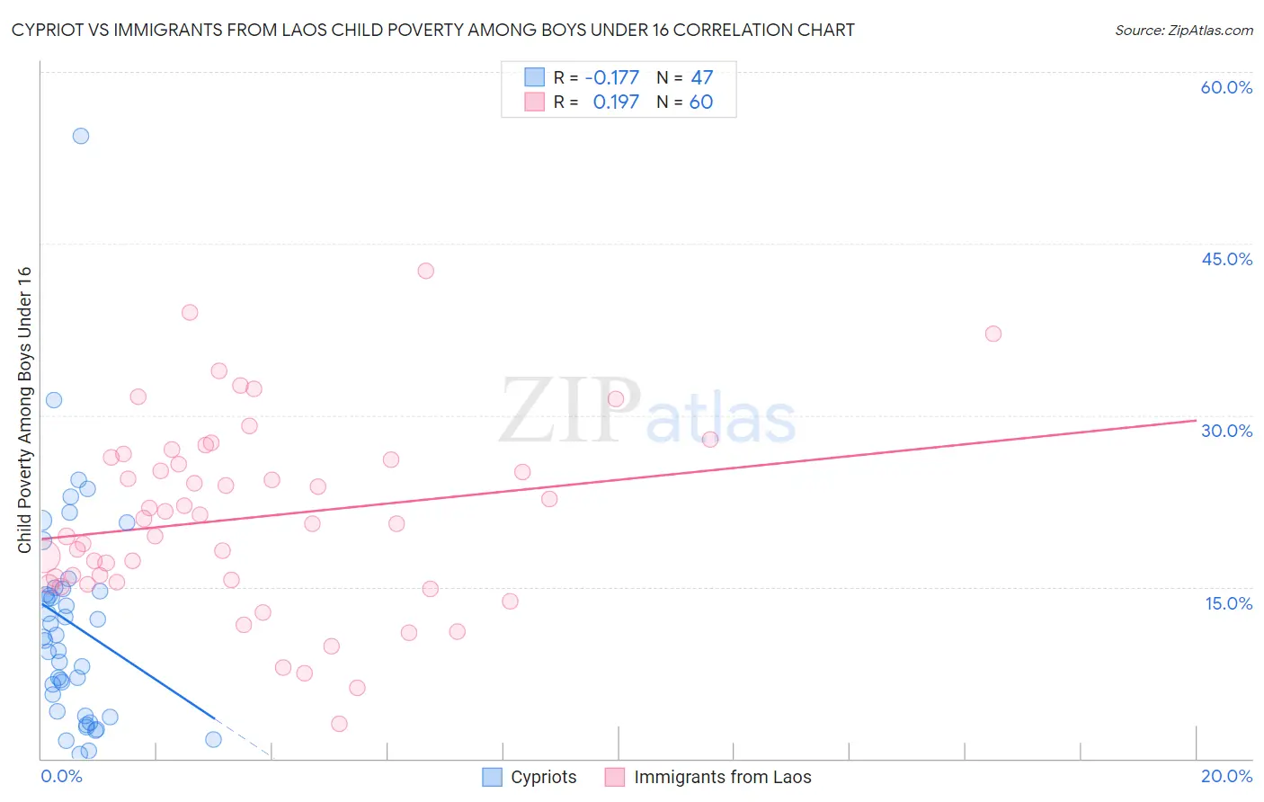 Cypriot vs Immigrants from Laos Child Poverty Among Boys Under 16