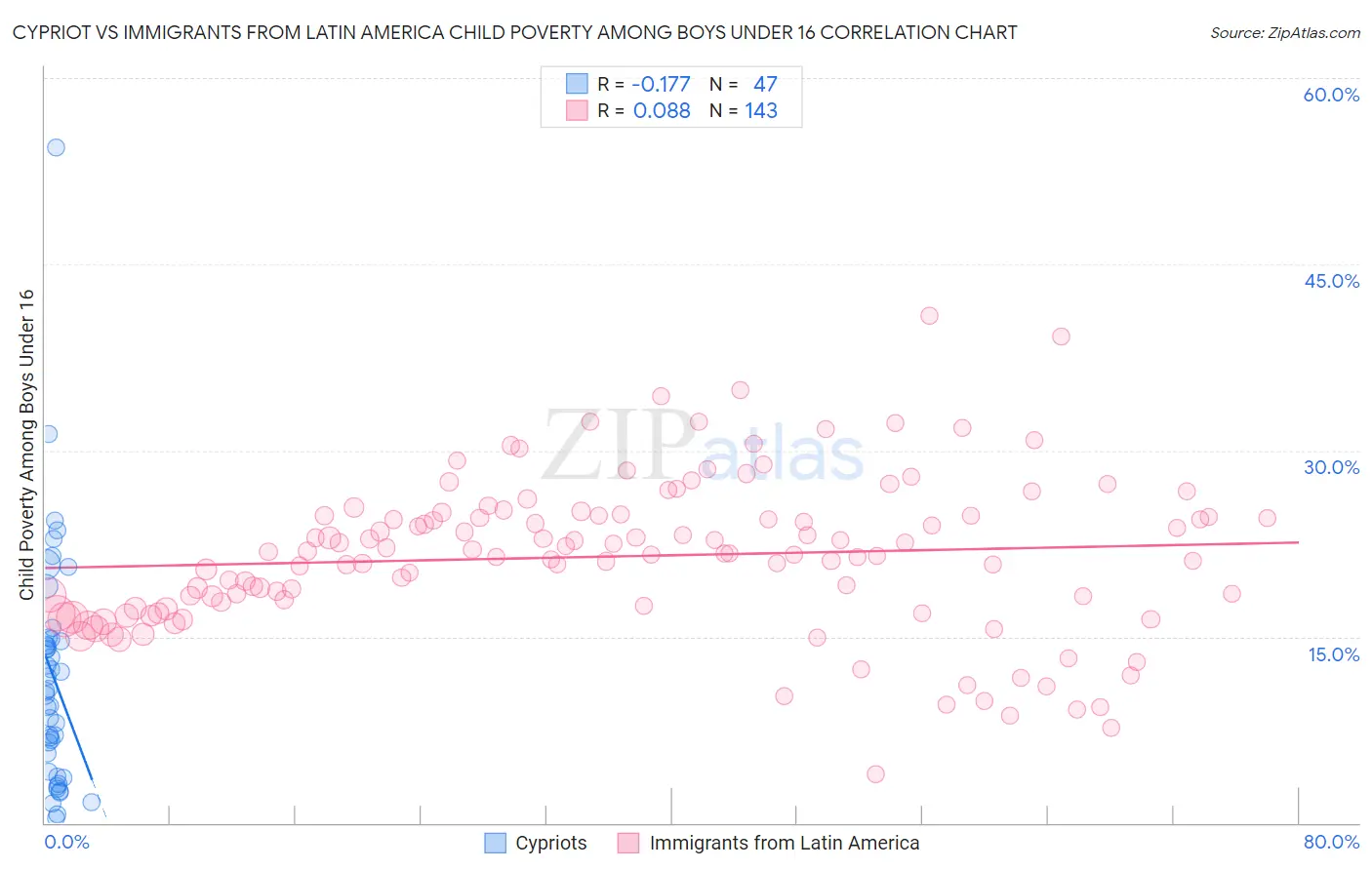 Cypriot vs Immigrants from Latin America Child Poverty Among Boys Under 16