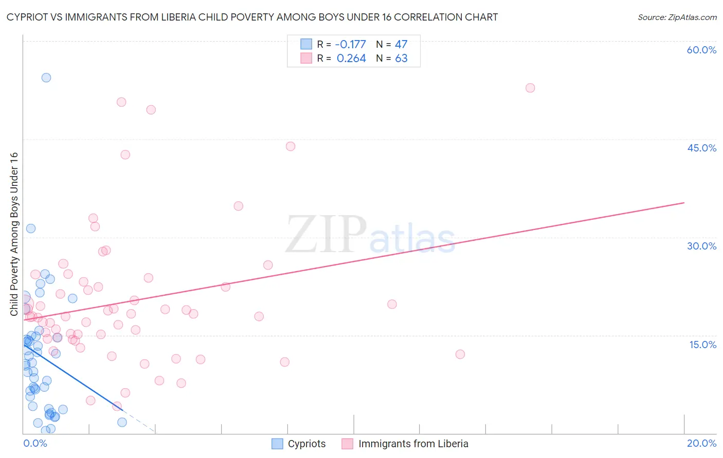 Cypriot vs Immigrants from Liberia Child Poverty Among Boys Under 16