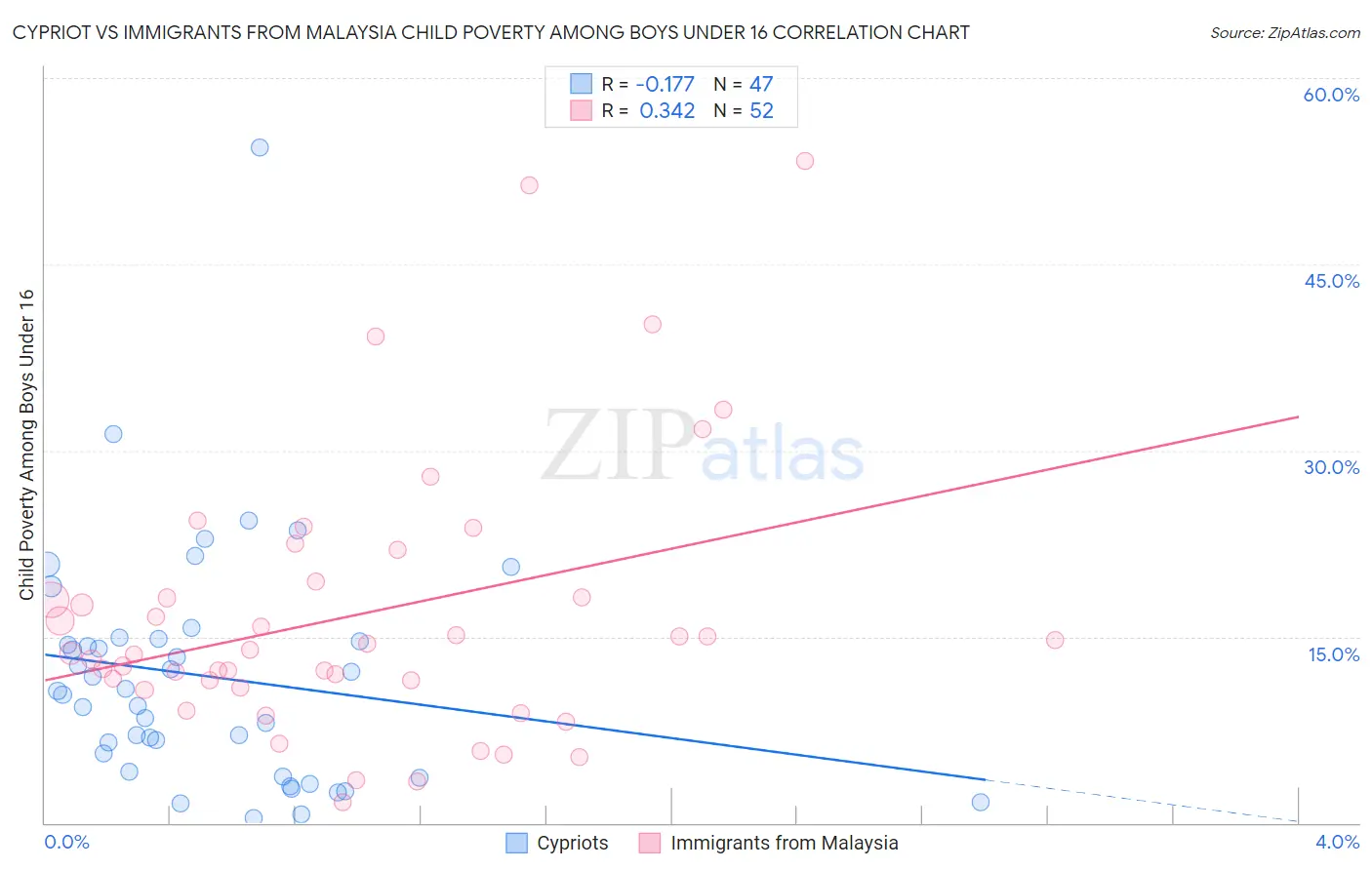 Cypriot vs Immigrants from Malaysia Child Poverty Among Boys Under 16