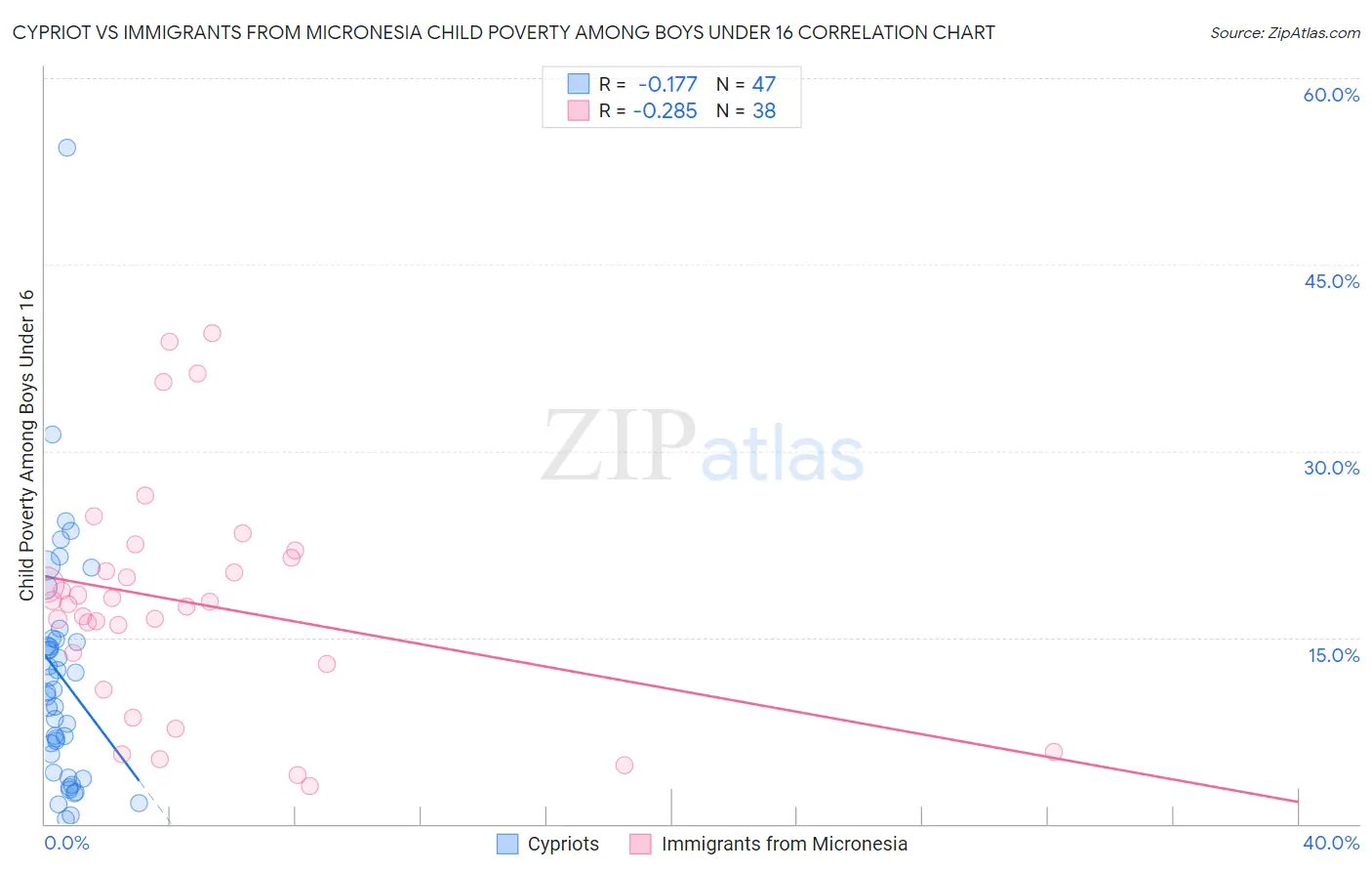 Cypriot vs Immigrants from Micronesia Child Poverty Among Boys Under 16