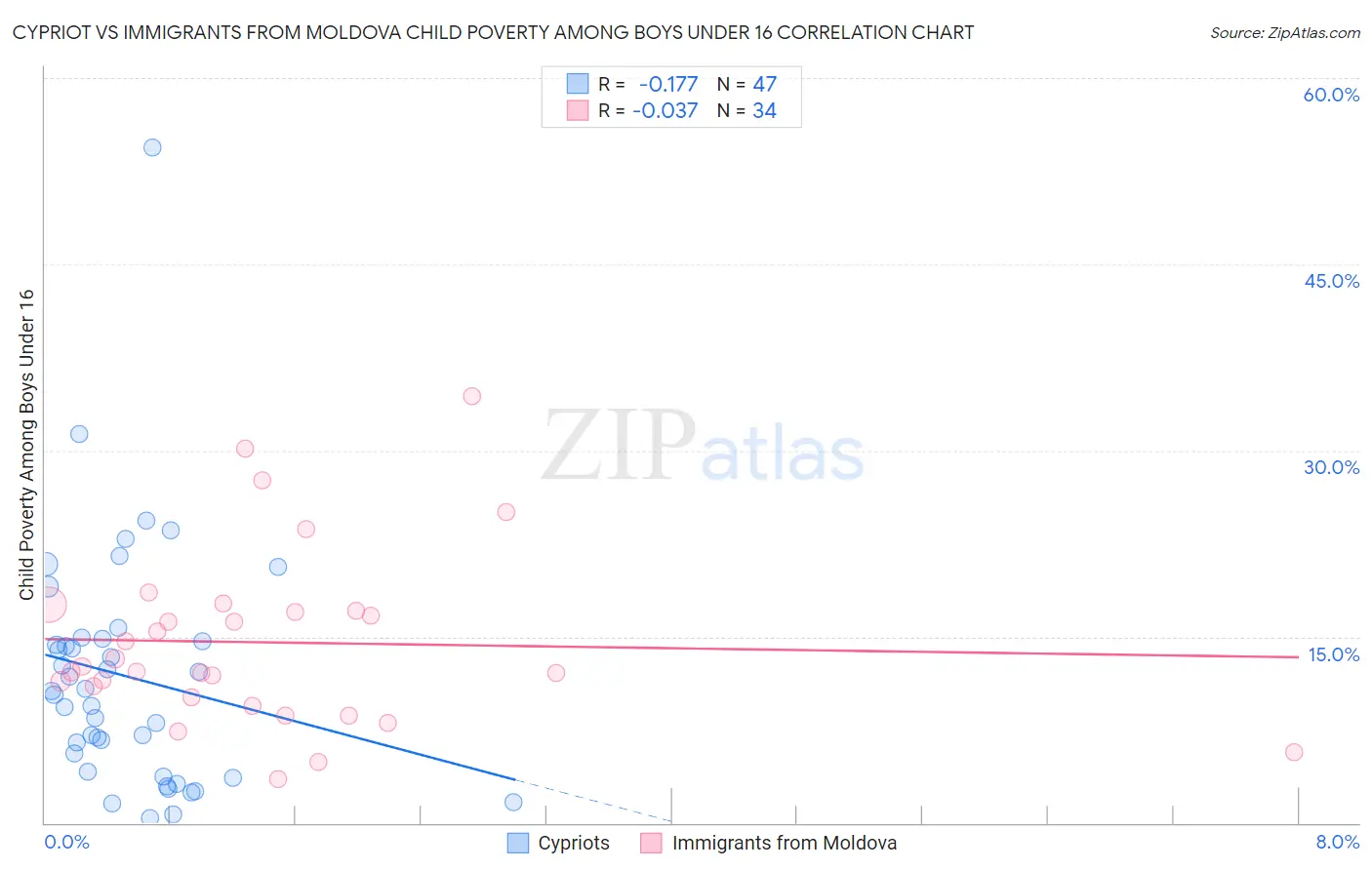 Cypriot vs Immigrants from Moldova Child Poverty Among Boys Under 16