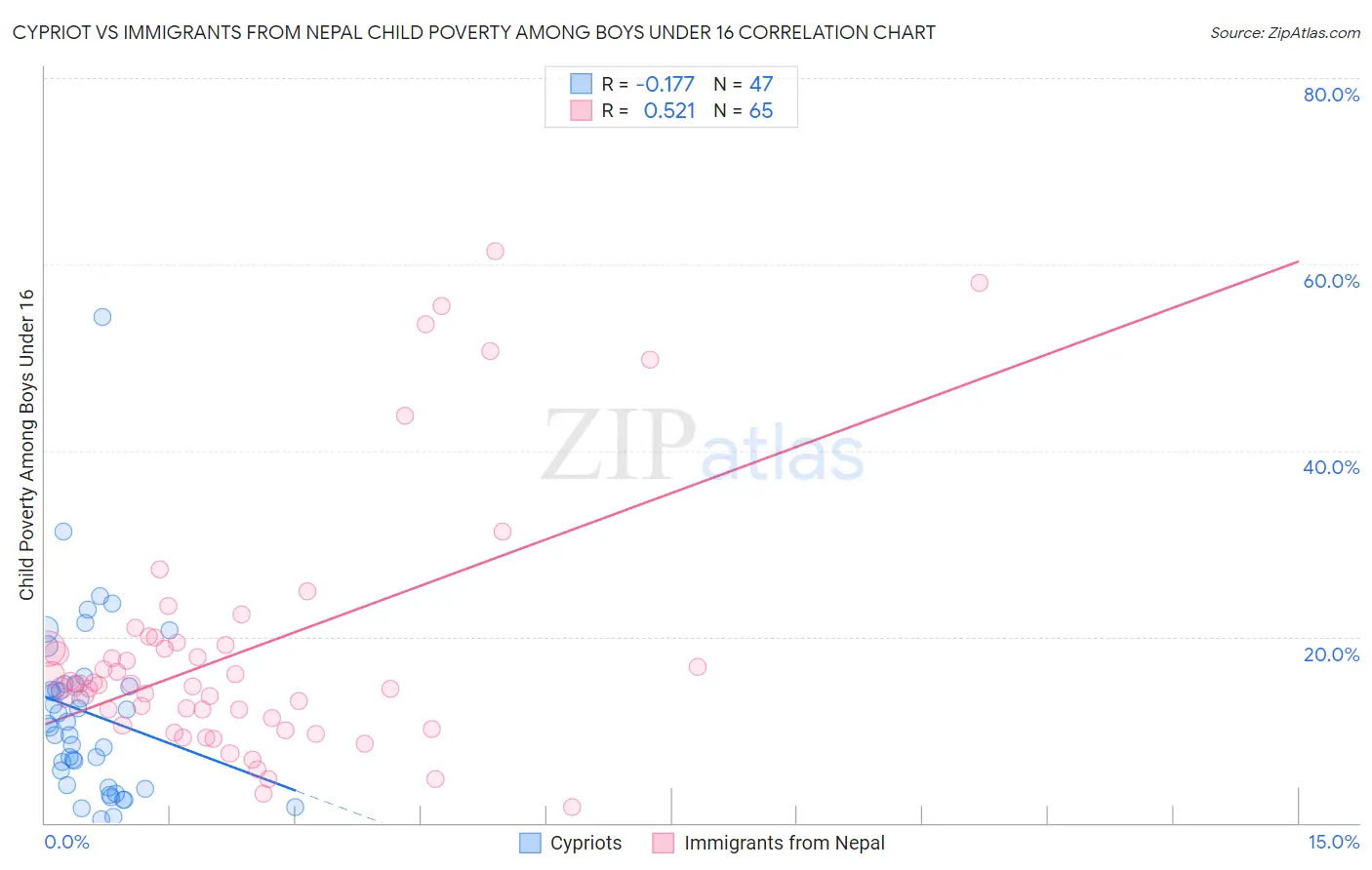 Cypriot vs Immigrants from Nepal Child Poverty Among Boys Under 16