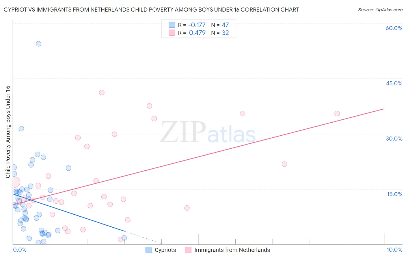Cypriot vs Immigrants from Netherlands Child Poverty Among Boys Under 16