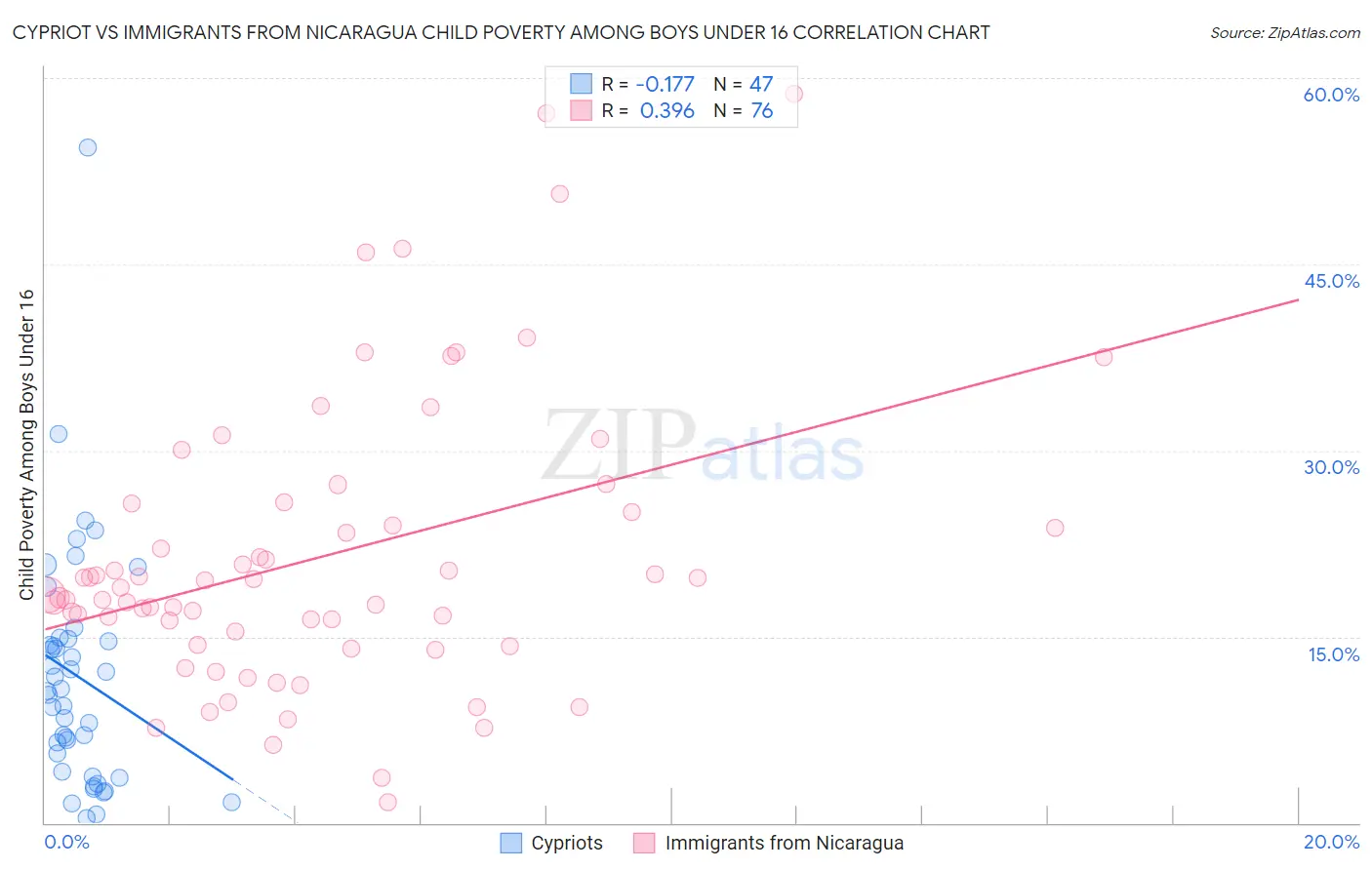 Cypriot vs Immigrants from Nicaragua Child Poverty Among Boys Under 16