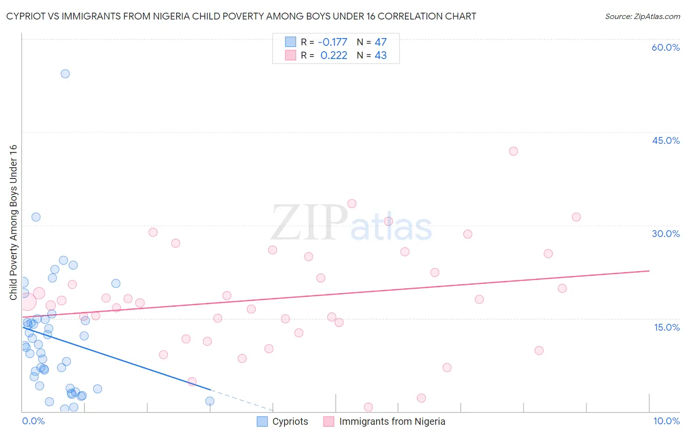Cypriot vs Immigrants from Nigeria Child Poverty Among Boys Under 16
