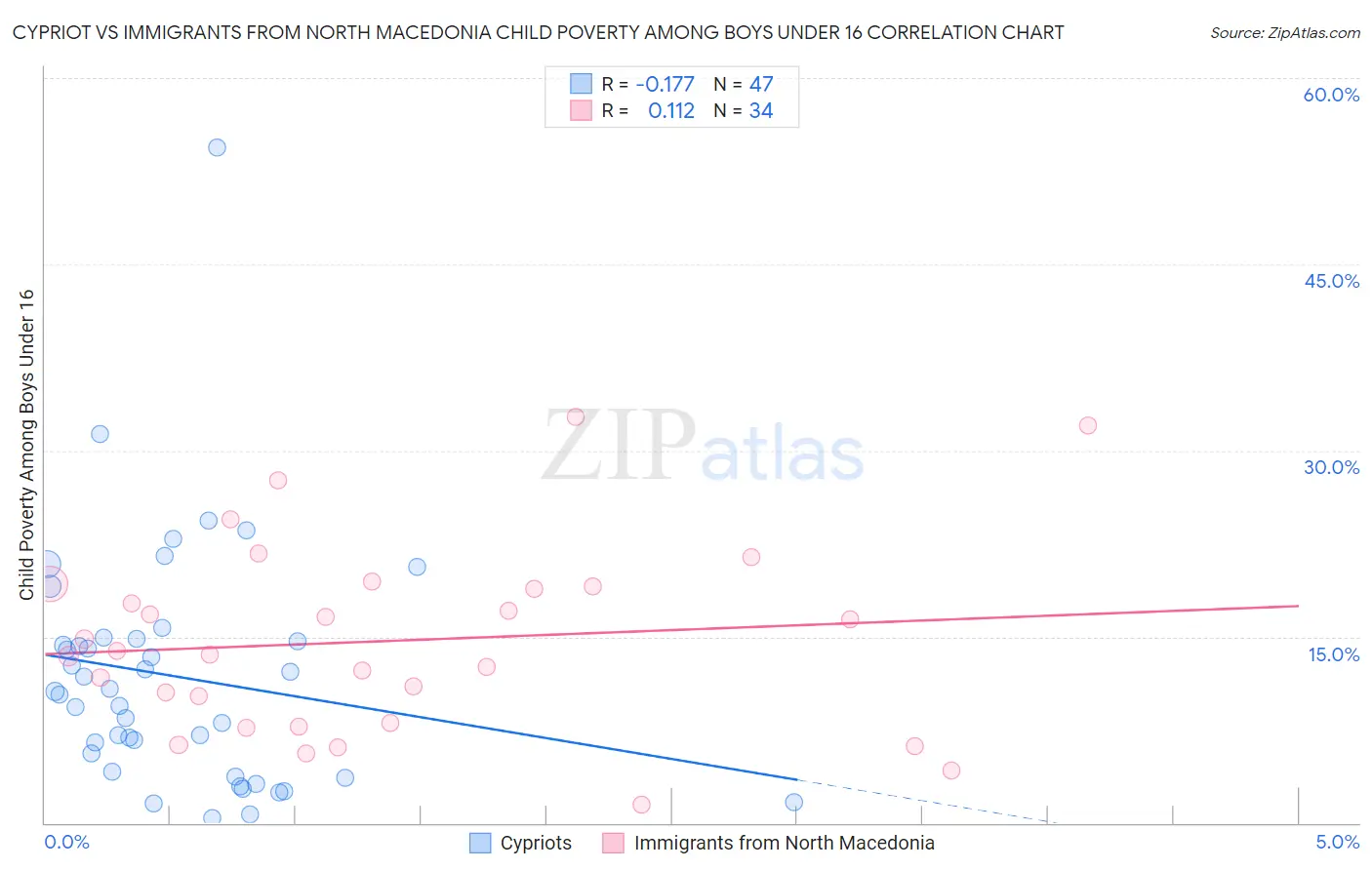Cypriot vs Immigrants from North Macedonia Child Poverty Among Boys Under 16