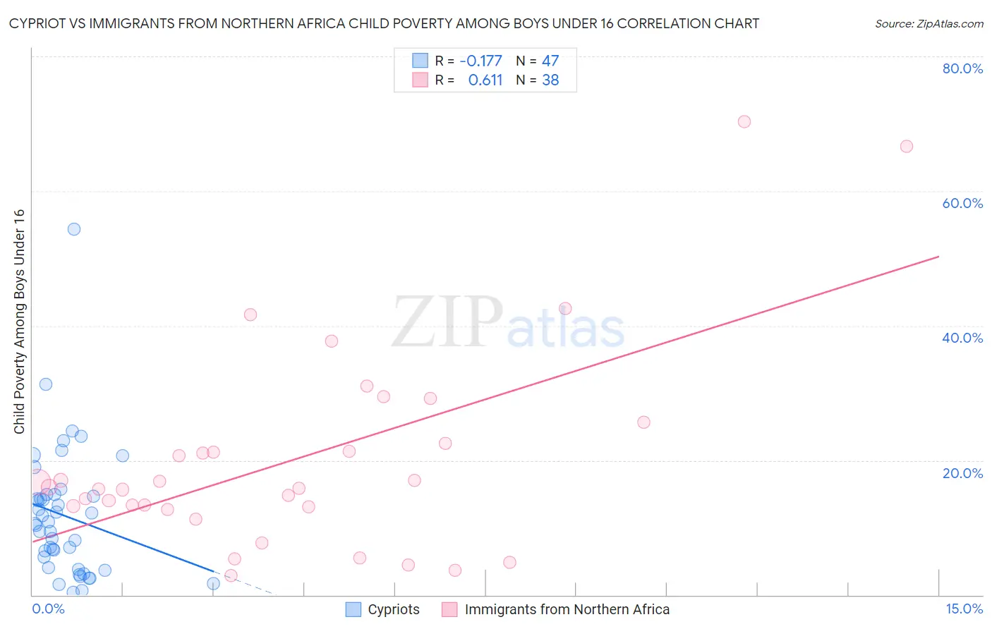 Cypriot vs Immigrants from Northern Africa Child Poverty Among Boys Under 16