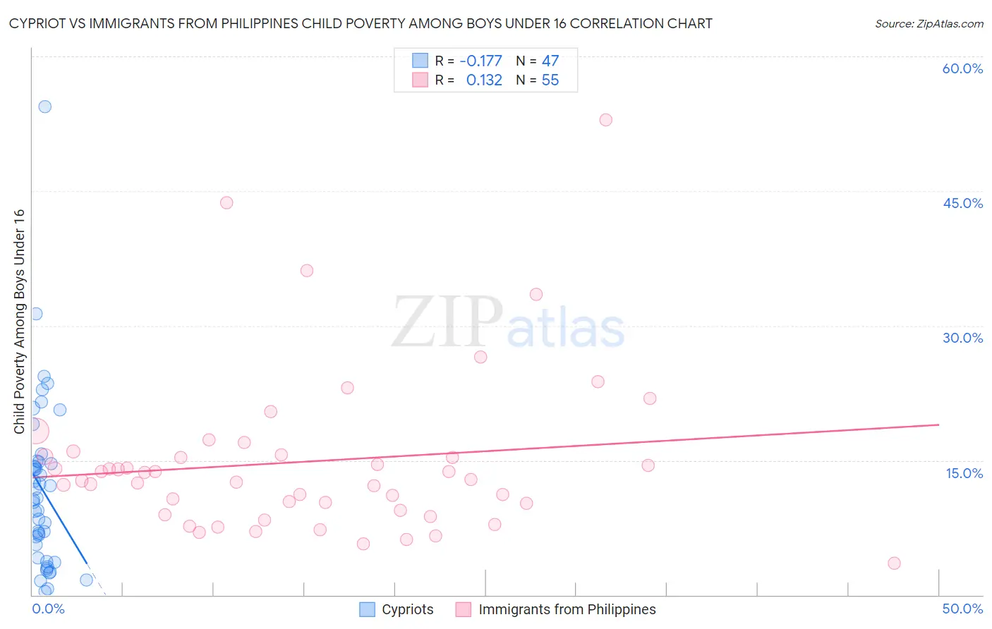 Cypriot vs Immigrants from Philippines Child Poverty Among Boys Under 16