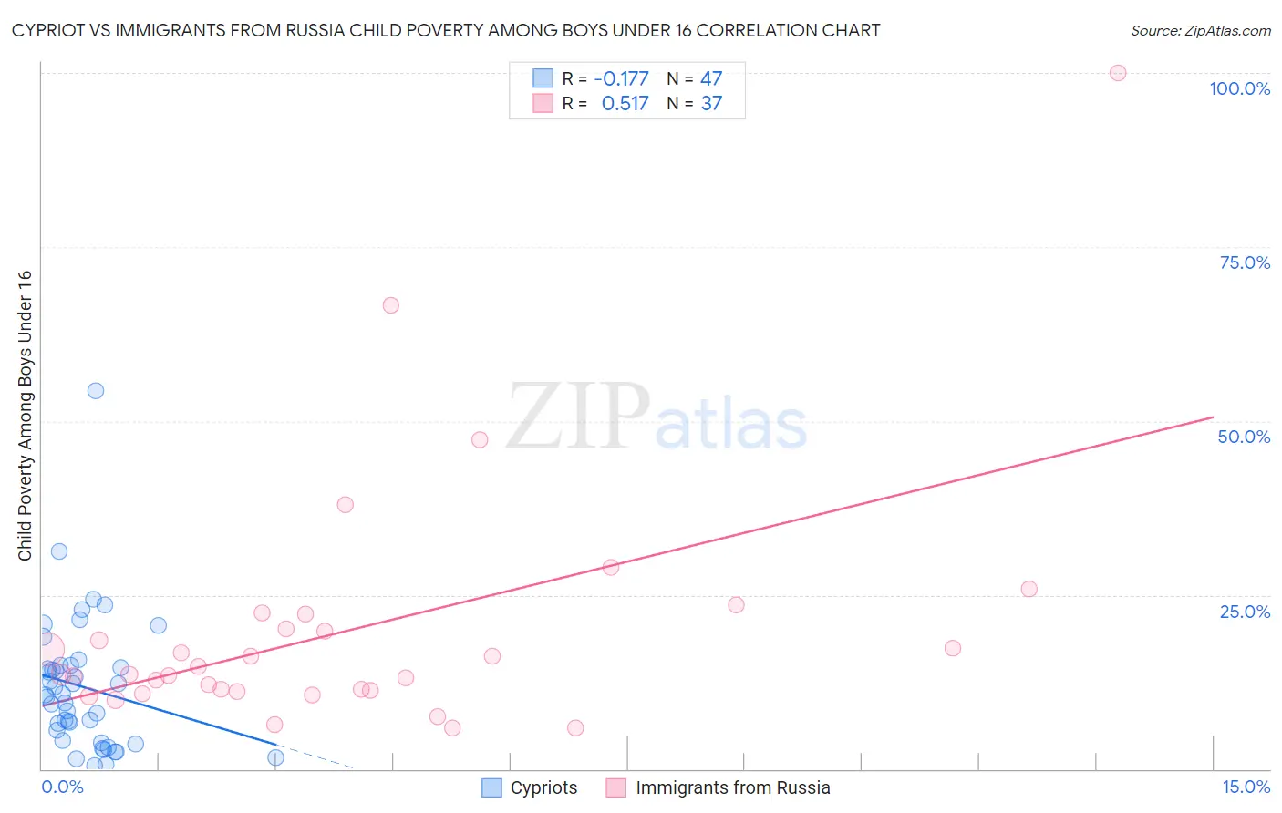 Cypriot vs Immigrants from Russia Child Poverty Among Boys Under 16