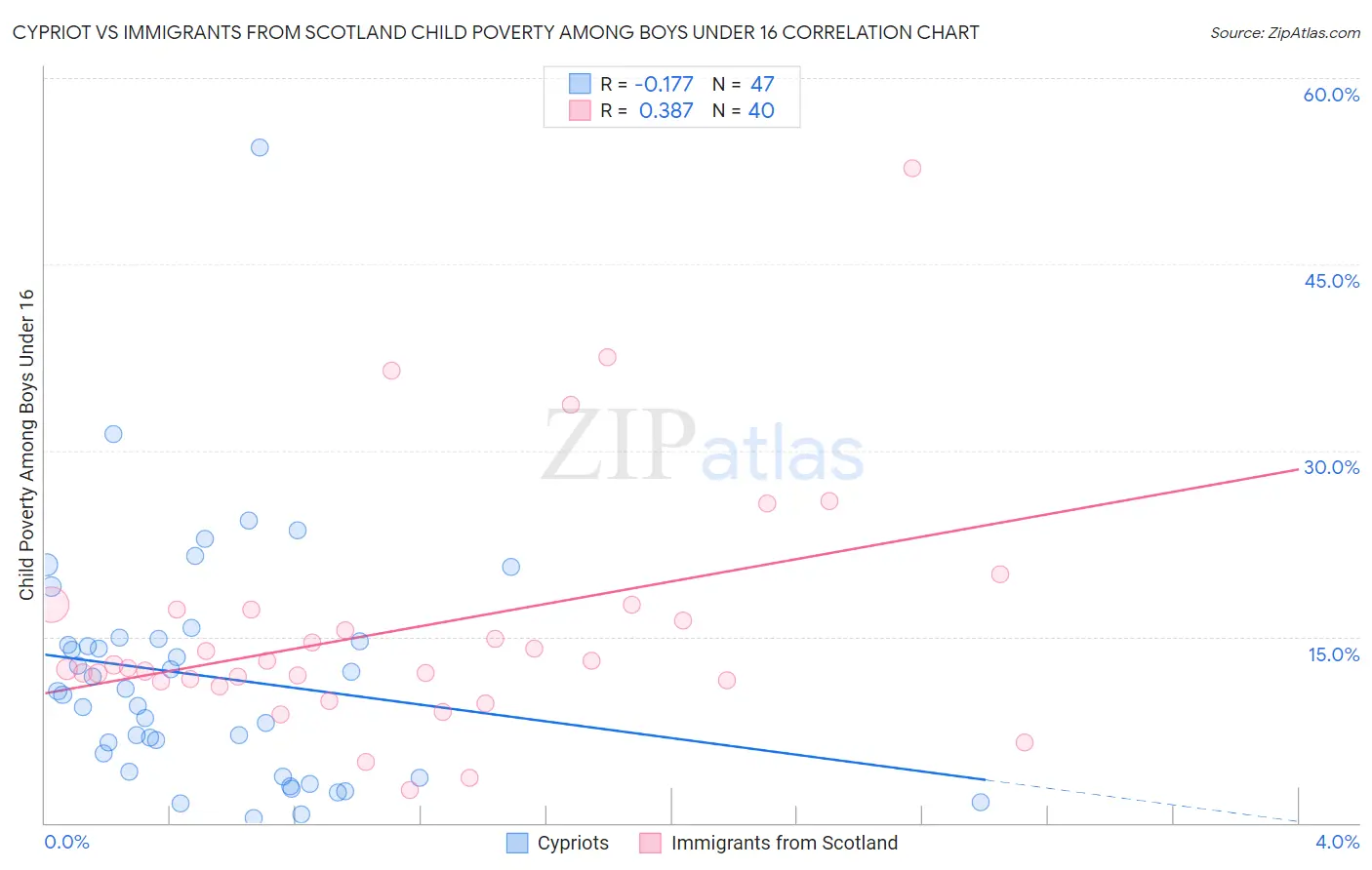 Cypriot vs Immigrants from Scotland Child Poverty Among Boys Under 16