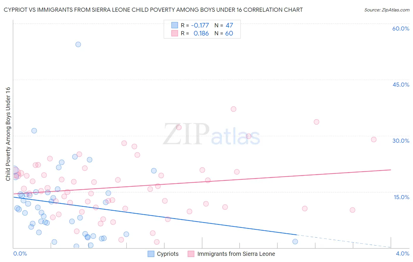 Cypriot vs Immigrants from Sierra Leone Child Poverty Among Boys Under 16