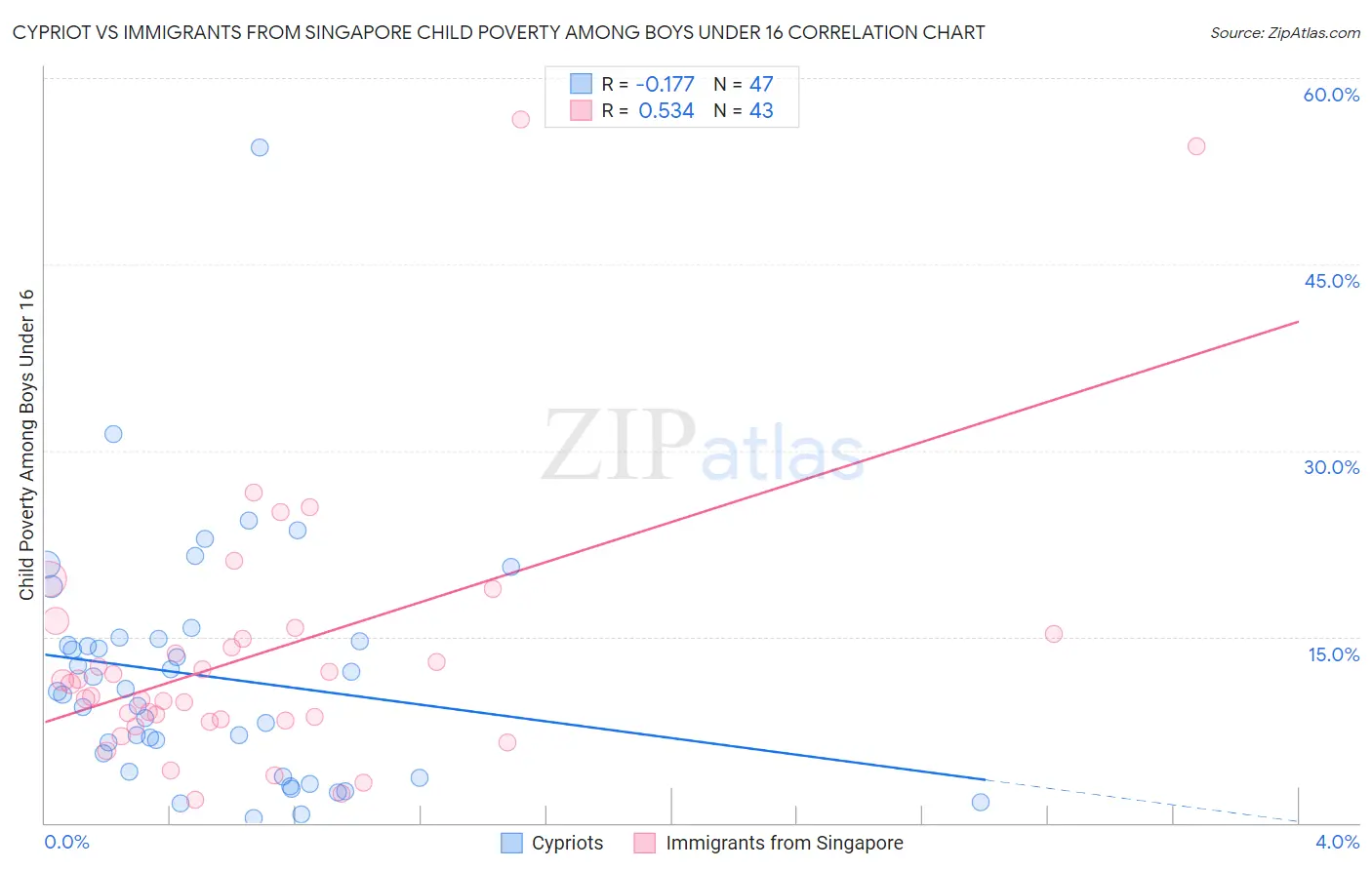 Cypriot vs Immigrants from Singapore Child Poverty Among Boys Under 16