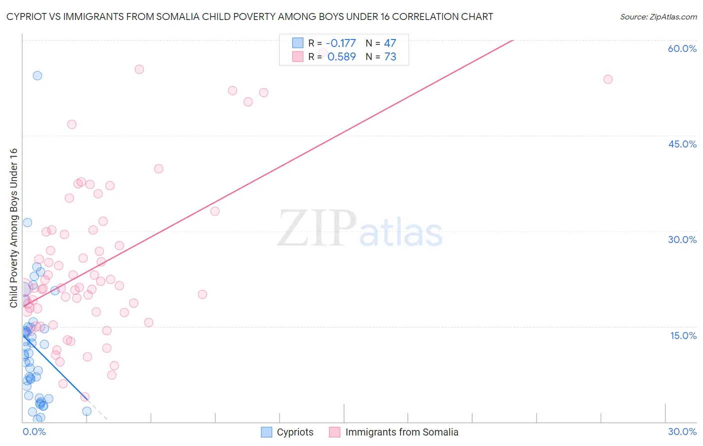 Cypriot vs Immigrants from Somalia Child Poverty Among Boys Under 16