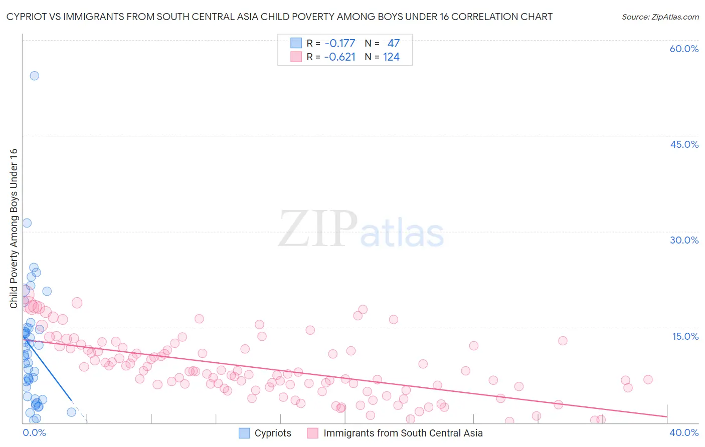 Cypriot vs Immigrants from South Central Asia Child Poverty Among Boys Under 16