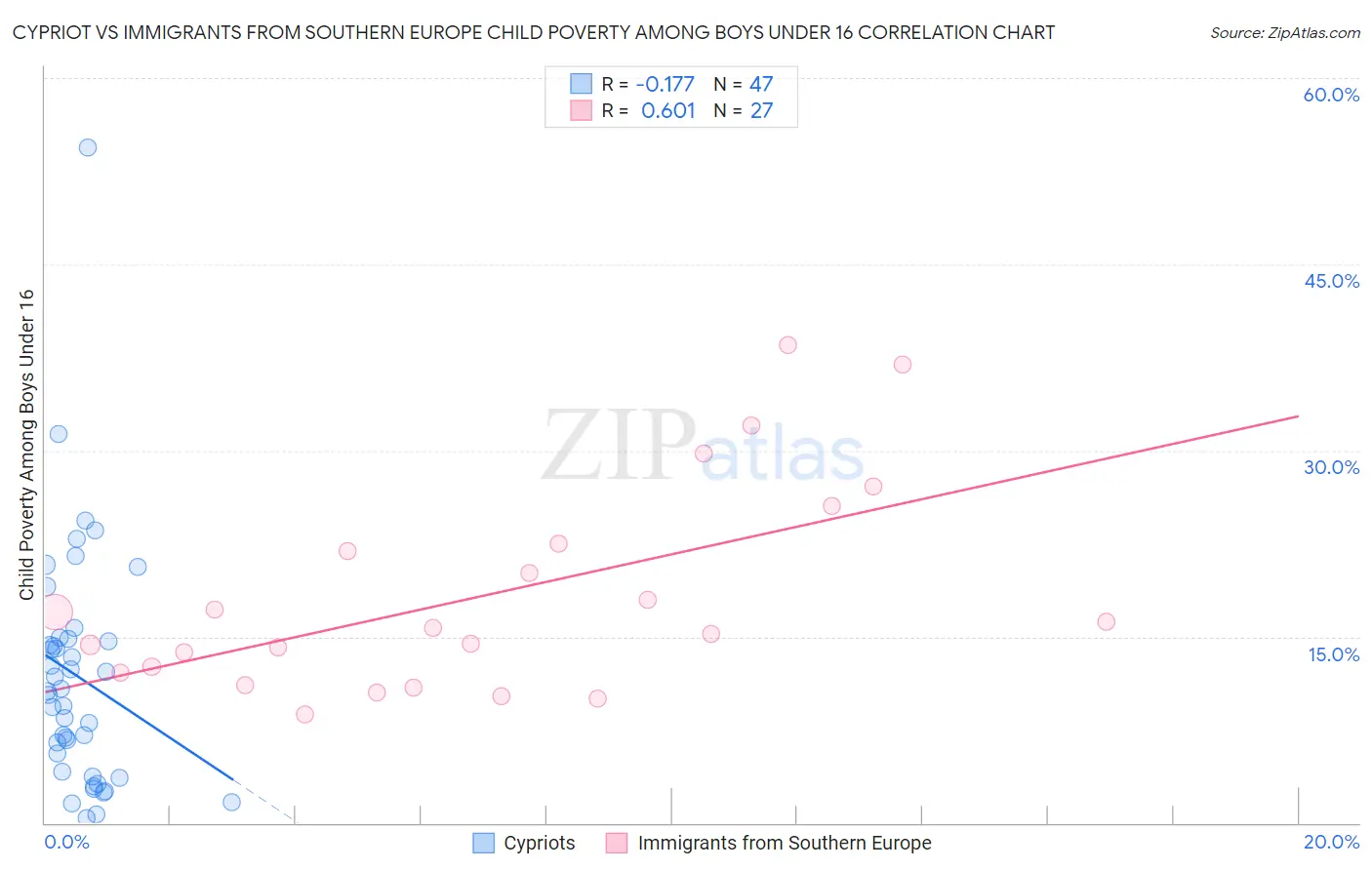 Cypriot vs Immigrants from Southern Europe Child Poverty Among Boys Under 16