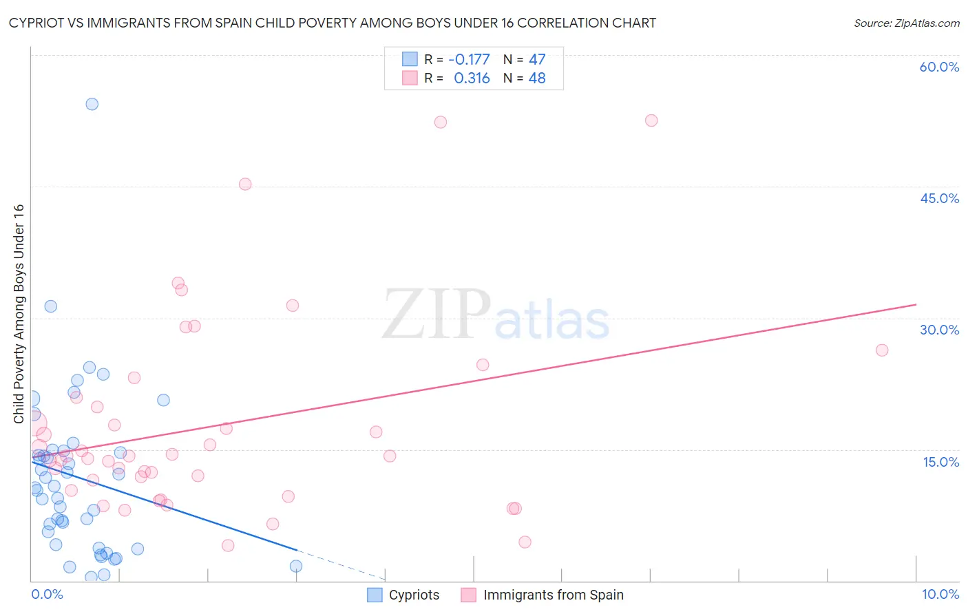 Cypriot vs Immigrants from Spain Child Poverty Among Boys Under 16