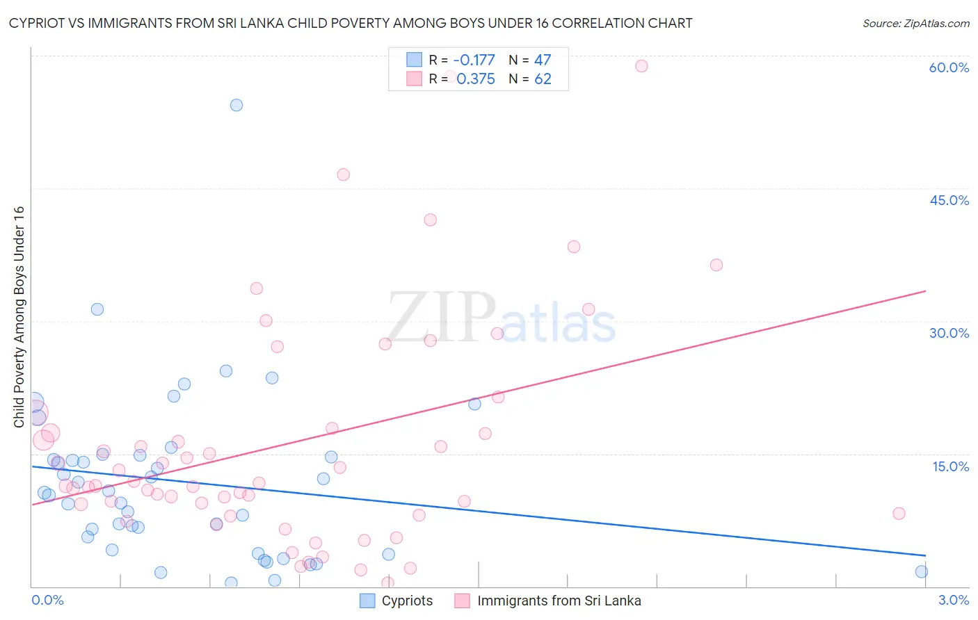 Cypriot vs Immigrants from Sri Lanka Child Poverty Among Boys Under 16