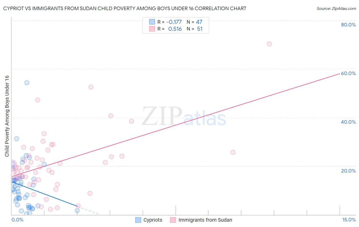 Cypriot vs Immigrants from Sudan Child Poverty Among Boys Under 16