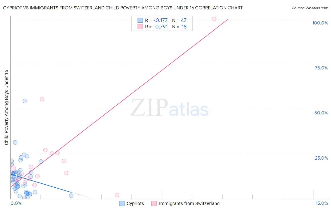 Cypriot vs Immigrants from Switzerland Child Poverty Among Boys Under 16