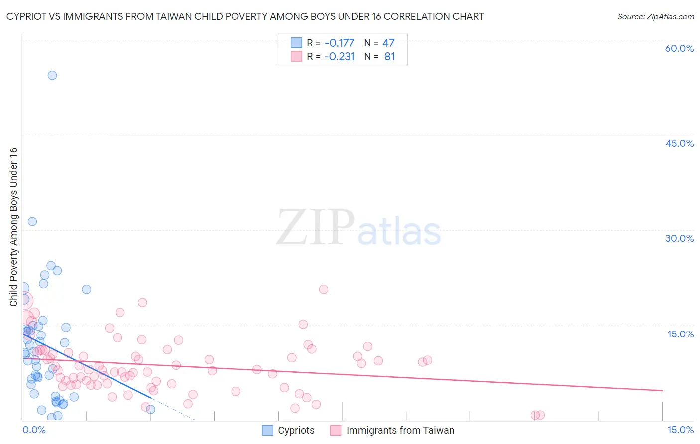 Cypriot vs Immigrants from Taiwan Child Poverty Among Boys Under 16