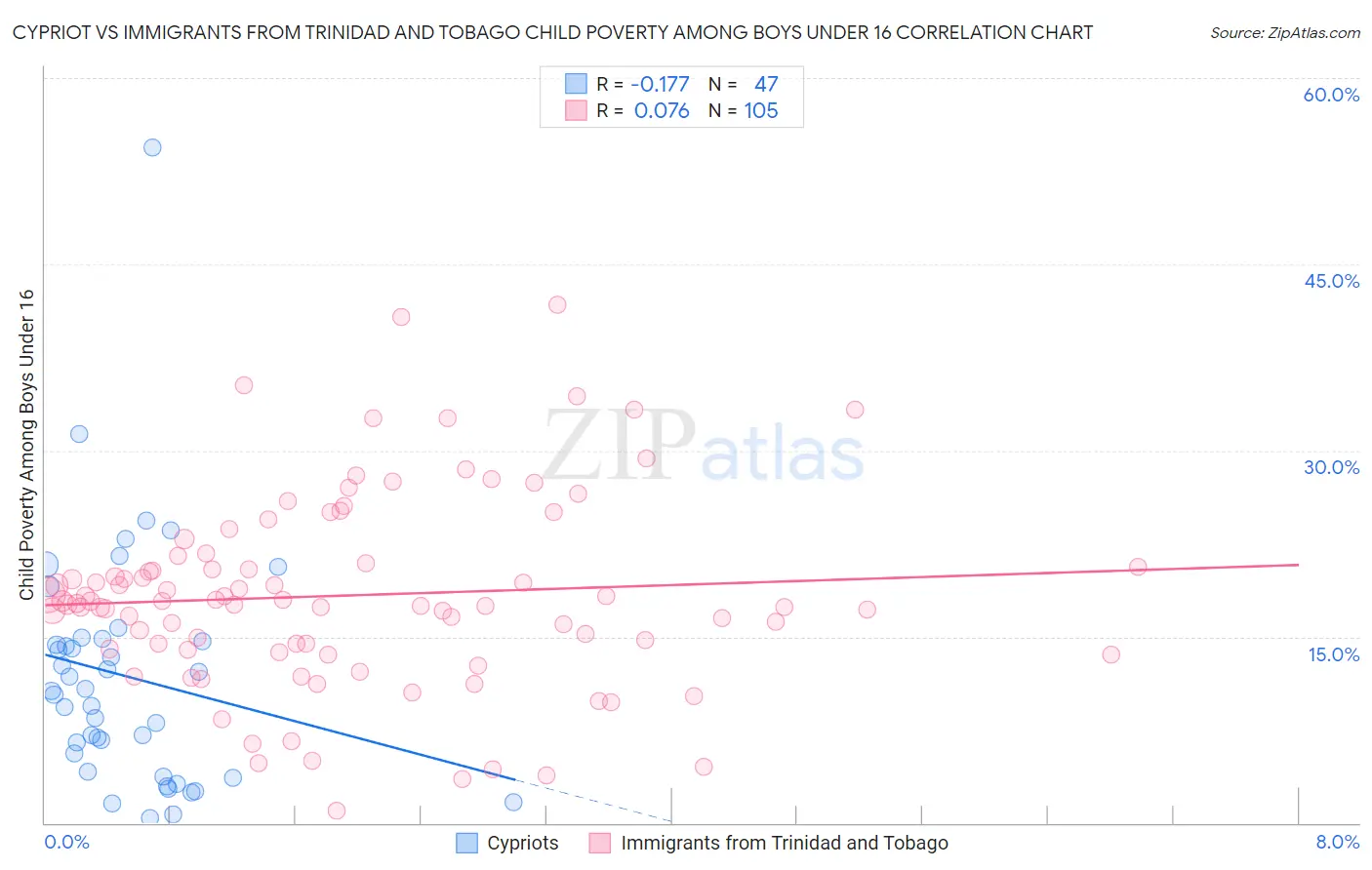 Cypriot vs Immigrants from Trinidad and Tobago Child Poverty Among Boys Under 16