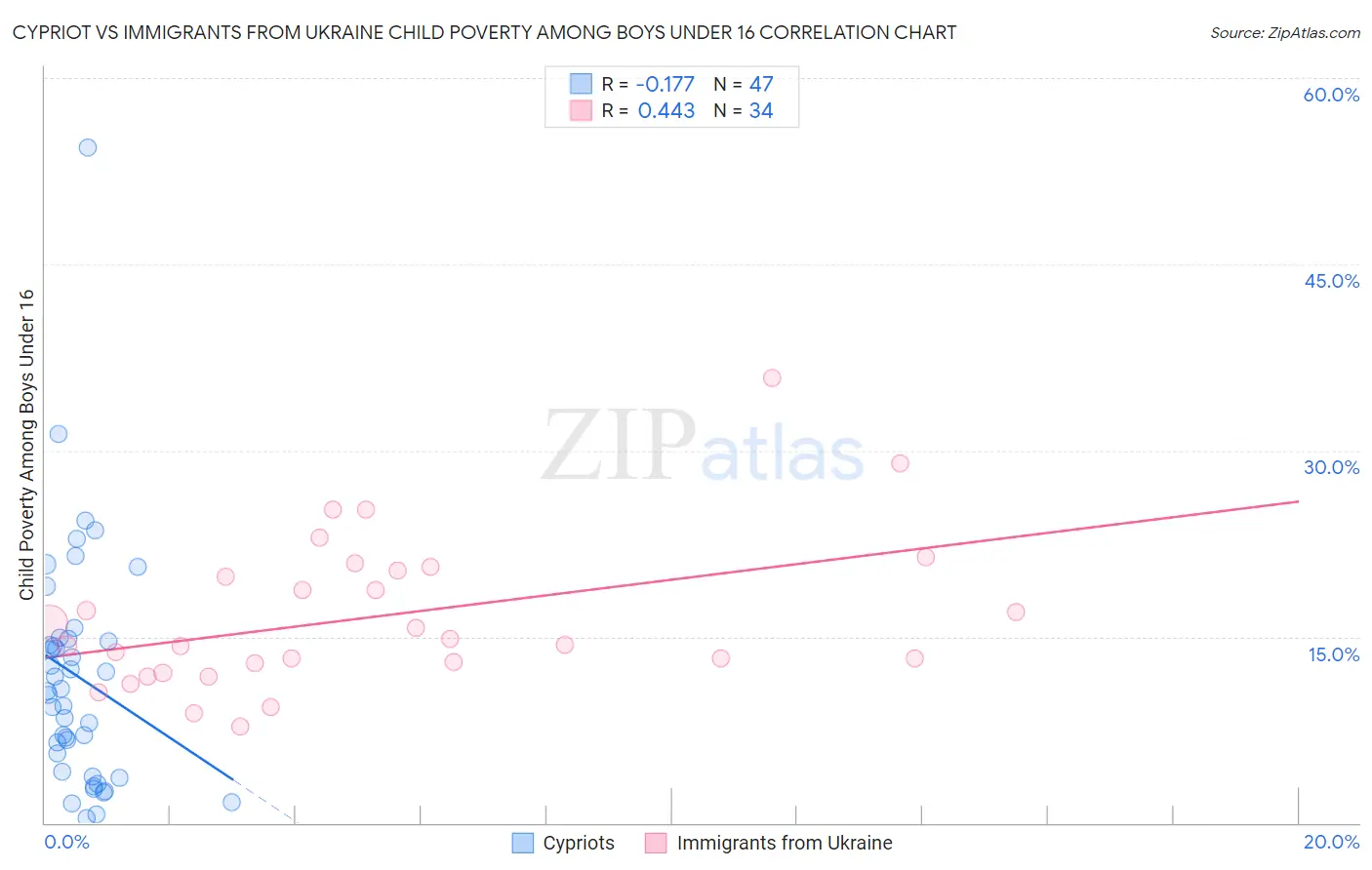 Cypriot vs Immigrants from Ukraine Child Poverty Among Boys Under 16