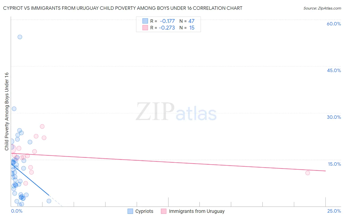 Cypriot vs Immigrants from Uruguay Child Poverty Among Boys Under 16