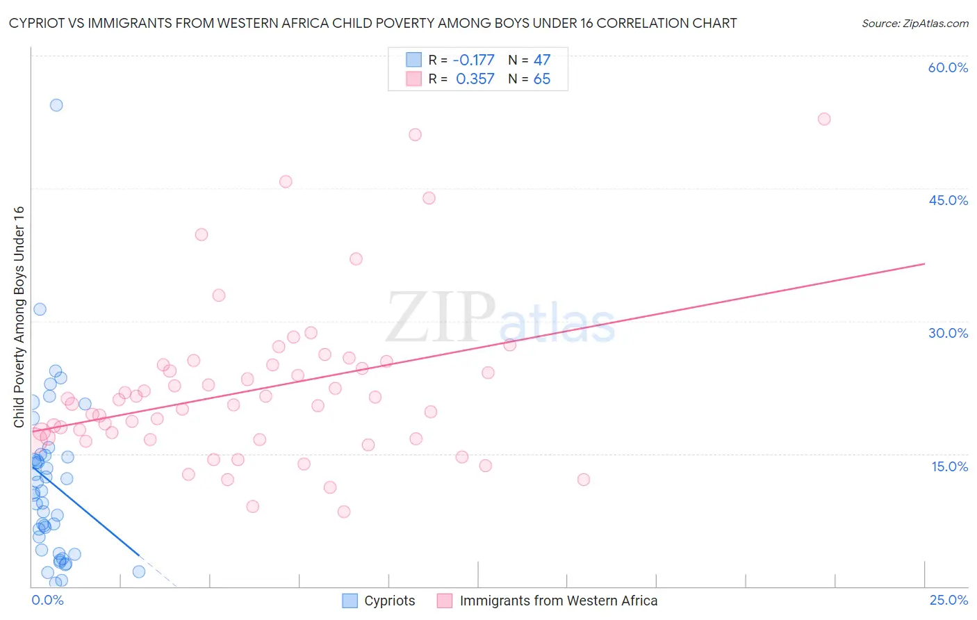 Cypriot vs Immigrants from Western Africa Child Poverty Among Boys Under 16